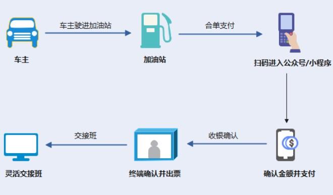 解決民營(yíng)加油站收款效率低，一站式解決方案